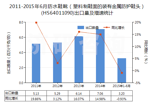 2011-2015年6月防水鞋靴（塑料制鞋面的裝有金屬防護(hù)鞋頭）(HS64011090)出口量及增速統(tǒng)計(jì)